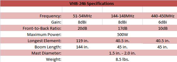 
<br>
<br>Specifications                          VHB-246
<br>        for 2m
<br>Gain, dBi                               8
<br>Front to Back Ratio, dB                 17
<br>Max Power, Watts                        500
<br>Longest Elements, in                    40.5
<br>Boom Length, in                         45
<br>Mast Diameter, in                       1.5
<br>Weight, lb                              2
<br>
<br>Specifications                          VHB-246
<br>        for 70cm
<br>Gain, dBi                               6
<br>Front to Back Ratio, dB                 10
<br>Max Power, Watts                        500
<br>Longest Elements, in                    40.5
<br>Boom Length, in                         45
<br>Mast Diameter, in                       1.5
<br>Weight, lb                              2
<br>
<br>Specifications                          VHB-246
<br>        for 6m
<br>Gain, dBi                               8
<br>Front to Back Ratio, dB                 20
<br>Max Powr, Watts                         500
<br>Longest Elements, in                    119
<br>Boom Length, in                         144
<br>Mast Diameter, in                       2.0
<br>Weight, lb                              28
<br>