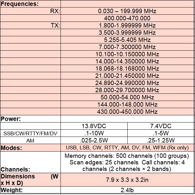 
<br>Frequencies:
<br>        RX:   0.030 - 199.999 MHz
<br>              400.000-470.000
<br>        TX:   1.800-1.999999 MHz
<br>              3.500-3.999999 MHz
<br>              5.255-5.405 MHz
<br>              7.000-7.300000 MHz
<br>              10.100-10.150000 MHz
<br>              14.000-14.350000 MHz
<br>              18.068-18.168000 MHz
<br>              21.000-21.450000 MHz
<br>              24.890-24.990000 MHz
<br>              28.000-29.700000 MHz
<br>              50.000-54.000 MHz
<br>              144.000-148.000 MHz
<br>              430.000-450.000 MHz
<br>
<br>Power:
<br>                          13.8VDC         7.4VDC
<br>  SSB/CW/RTTY/FM/DV       .1-10W          .1-5W
<br>  AM                      .025-2.5W       .25-1.25W
<br>
<br>Modes:       USB, LSB, CW, RTTY, AM, DV, FM, WFM (Rx only)
<br>Dimensions:  7.9 x 3.3 x 3.2in
<br>Weight:      2.4lb
<br>