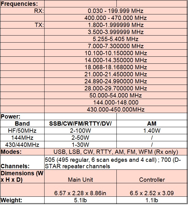 
<br>
<br>Frequencies:
<br>        RX:  0.030 - 199.999 MHz
<br>             400.000 - 470.000 MHz
<br>        TX:  1.800-1.999999 MHz
<br>             3.500-3.999999 MHz
<br>             5.255-5.405 MHz
<br>             7.000-7.300000 MHz
<br>             10.100-10.150000 MHz
<br>             14.000-14.350000 MHz
<br>             18.068-18.168000 MHz
<br>             21.000-21.450000 MHz
<br>             24.890-24.990000 MHz
<br>             28.000-29.700000 MHz
<br>             50.000-54.000 MHz
<br>             144.000-148.000
<br>             430.000-450.000MHz
<br>
<br>Power:                     HF/50MHz      144MHz       430/440MHz
<br>     SSB/CW/RTY/FM/DV       2-100W        2-50W         1-30W
<br>     AM                     1-40W           -             -
<br>
<br>Modes:      USB, LSB, CW, RTTY, AM, FM, WFM (Rx only)
<br>Channels:   505(495 reg, 6 scan edges, 4 call), 700 (D-STAR repeater channels
<br>Dimensions (W x H x D)
<br>      Main Unit:     6.57 x 2.28 x 8.86in
<br>      Controller:    6.5 x 2.52 x 3.09
<br>Weight:
<br>      Main Unit:     5.1lb
<br>      Controller:    1.1lb
<br>