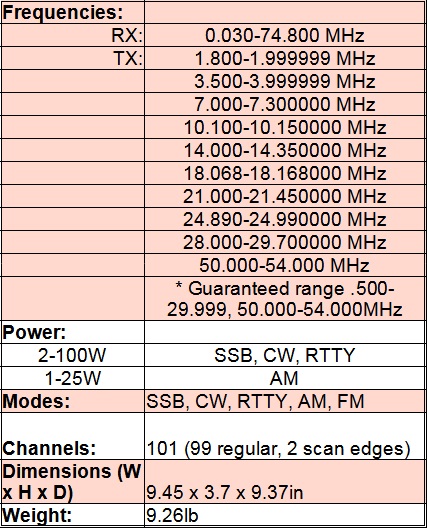 
<br>Frequencies:
<br>        RX:  0.030-74.800 MHz
<br>        TX:  1.800-1.999999 MHz
<br>             3.500-3.999999 MHz
<br>             5.255-5.405 MHz
<br>             7.000-7.300000 MHz
<br>             10.100-10.150000 MHz
<br>             14.000-14.350000 MHz
<br>             18.068-18.168000 MHz
<br>             21.000-21.450000 MHz
<br>             24.890-24.990000 MHz
<br>             28.000-29.700000 MHz
<br>             50.000-54.000 MHz
<br>        * Guaranteed range .500-29.999, 50.000-54.000MHz
<br>Power:       2-100W SSB, CW, RTTY
<br>             1-25W AM
<br>Modes:       SSB, CW, RTTY, AM, FM
<br>Channels:    101 (99 regular, 2 scan edges)
<br>Dimensions (W x H x D)
<br>             9.45 x 3.7 x 9.37in
<br>Weight:      9.26lb
<br>