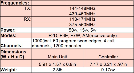 
<br>Frequencies:
<br>        TX:  144-148MHz / 430-450MHz
<br>        RX:  118-174MHz / 375-550MHz
<br>Power:       50W, 15W, 5W
<br>Modes:       F2D, F3E, F7W, AM(receive only)
<br>Channels:    1000(incl. 50 program scan edges, 4 call channels, 1200 repeater
<br>memories)
<br>Dimensions (W x H x D)
<br>        Main Unit:   5.91 x 1.57 x 6.8in
<br>        Controller:  7.17 x 3.21 x 0.97in
<br>Weight:
<br>        Main Unit:   2.87lb
<br>        Controller:  9.17oz
<br>