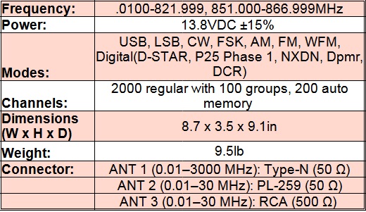 
<br>Frequencies:
<br>RX:              .0100-821.999, 851.000-866.999 MHz
<br>Power:           13.8 V DC �15%
<br>Modes:           USB, LSB, CW, FSK, AM, FM, WFM, Digital
<br>(D-STAR, P25 Phase 1, NXDN, dPMR, DCR)
<br>Channels:        2000 regular with 100 groups, 200 auto memory write, 100 skip and 100 scan edge channels
<br>Dimensions             8.7 x 3.5 x 9.1 in
<br>Weight:                9.5lb
<br>Antenna Connectors:    ANT 1 (0.01-3000 MHz): Type-N (50 �)
<br>                       ANT 2 (0.01-30 MHz): PL-259 (50 �)
<br>                       ANT 3 (0.01-30 MHz): RCA (500 �)
<br>