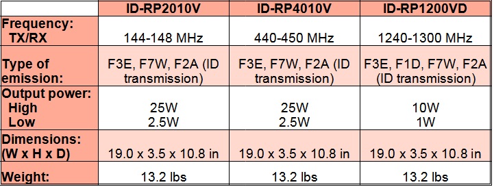 
<br>                ID-RP2010V             ID-RP4010V            ID-RP1200VD
<br>Frequency:      144-148 MHz            440-450 MHz           1240-1300 MHz
<br>Mode:           F3E, F7W, F2A          F3E, F7W, F2A         F3E, F1D, F7W, F2A
<br>Output power:
<br>    High:       25W                    25W                   10W
<br>    Low:        2.5W                   2.5W                  1W
<br>Dimensions:     19 x 3.5 x 10.8in      19 x 3.5 x 10.8in     19 x 3.5 x 10.8in
<br>Weight:         13.2 lbs               13.2 lbs              13.2 lbs
<br>