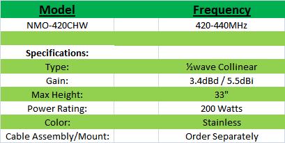 
<br>MODEL                   FREQUENCY       REP. WHIP
<br>NMO420CHW               420 - 440       W170
<br>
<br>SPECIFICATIONS
<br>
<br>GAIN                    3.4dBd / 5.6dBi
<br>TYPE                    �wave Collinear
<br>POWER RATING            200 Watts
<br>COLOR                   Stainless
<br>WHIP                    .100, enclosed coil
<br>COAX                    Order separately
<br>MAX HEIGHT              35� inches
<br>