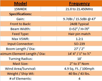 
<br>
<br>SPECIFICATIONS
<br>Frequency range                 21.0 to 21.450 MHz
<br>Gain                            7.6dB typical
<br>Front to Back                   24dB Typical
<br>Beamwidth                       E=52 � /H=70 �
<br>VSWR                            1.2:1 Typical
<br>Feed impedance / Conn           50 Ohms / SO-239
<br>Power Handling                  2500 Watts
<br>Boom length and diameter        27 Ft. / 2 inch
<br>Element Dia.                    1 inch, 3/4 inch & � inch Tips
<br>Stacking Distance               30 to 37 Ft.
<br>Turning radius                  18 Ft.
<br>Wind Survival                   100mph
<br>Weight / Ship Wt.               32 lbs. / 40 lbs UPS
<br>