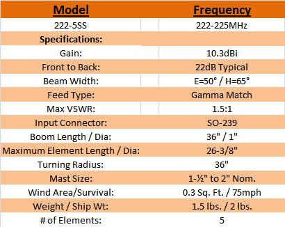 
<br>Specifications
<br>
<br>Frequency Range:        222 - 225MHz
<br>Gain:                   10.3dBi
<br>Front to Back:          22dB Typical
<br>Beam Width:             E=50� H=65�
<br>Feed Type:              Gamma Match
<br>Feed Impedance:         50Ohms Unbalanced
<br>Input Connector:        SO-239
<br>Boom Length / Diameter: 36in. / 1in.
<br>Max Element Length:     26-3/8in.
<br>Turning Radius:         36in.
<br>Stacking Distance:      50in. High & 56in. Wide
<br>Mast Size:              1�in to 2in. Nom.
<br>Wind Area / Survival:   0.3 Sq. Ft. / 75mph
<br>Weight / Ship Weight:   1.5 lbs. / 2 lbs.
<br># of Elements:          5
<br>
