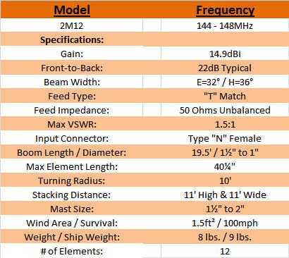 
<br><b>Specifications</b>
<br>
<br>Frequency Range:                144 - 148MHz
<br>Gain:                           14.9dBi
<br>Front-to-Back:                  22dB Typical
<br>Beam Width:                     E=32� / H=36�
<br>Feed Type:                      T Match
<br>Feed Impedance:                 50 Ohms Unbalanced
<br>Max VSWR:                       1.5:1
<br>Input Connector:                N Female
<br>Boom Length / Diameter:         19.5 ft / 1� in. to 1 in.
<br>Max Element Length:             40-� in.
<br>Turning Radius:                 10 ft
<br>Stacking Distance:              11 ft High & 11 ft Wide
<br>Mast Size:                      1� in. to 2 in.
<br>Wind Area / Survival:           1.5 ft� / 100mph
<br>Weight / Ship Weight:           8 lbs. / 9 lbs.
<br># of Elements:                  12
<br>