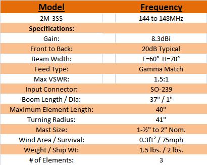 
<br>Specifications
<br>
<br>Frequency Range:                144 to 148MHz
<br>Gain:                           8.3dBi
<br>Front-to-Back:                  20dB Typical
<br>Beam Width:                     E=60�  H=70�
<br>Feed Type:                      Gamma Match
<br>Feed Impedance:                 50 Ohms Unbalanced
<br>Max VSWR:                       1.5:1
<br>Input Connector:                SO-239
<br>Boom Length / Diameter:         37 in. / 1 in.
<br>Max Element Length:             40 in.
<br>Turning Radius:                 41 in.
<br>Stacking Distance:              58 in. High & 74 in. Wide
<br>Mast Size:                      1� in. to 2 in. Nom.
<br>Wind Area / Survival:           0.3ft� / 75mph
<br>Weight / Ship Weight:           1.5 lbs. / 2 lbs.
<br>