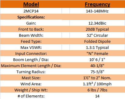 
<br>SPECIFICATIONS
<br>
<br>Frequency range                 143-148MHz
<br>Gain                            10.2dBdc / 12.34dBi
<br>Front to back                   20dB Typical
<br>Eplicity                        >3dB
<br>Beamwidth                       52� CIRCULAR
<br>Feed impedance                  50 ohms
<br>VSWR                            1.3:1 Typical
<br>Connector                       'N' FEMALE
<br>Power Handling                  1.5kW
<br>Boom length and diameter        10ft. 6in. / 1.0in.
<br>Number of elements              14
<br>Mast size                       1�in. / 2in.
<br>Wind Area                       1.1 SQ. FT.
<br>Weight / ShipWt.                6 lbs. / 8 lbs.
<br>