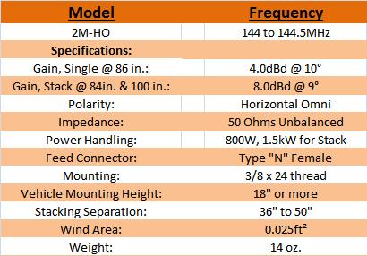 
<br><b>Specifications</b>
<br>
<br>Frequency Range:                144 to 144.5MHz
<br>Gain, Typical @ 84in.:          4dBd @ 10deg.
<br>Gain, 2 Stack @ 84 & 117in.:    8dBd @ 9deg.
<br>Polarity:                       Horizontal Omni
<br>Impedance:                      50 Ohms, Unbalanced
<br>Power Handling:                 800W, 1.5kW for Stack
<br>Feed Connector:                 SO-239
<br>Mounting:                       3/8 x 24 thread
<br>Vehicle Mounting Height:        18in. or more
<br>Stacking Separation:            36 in. to 50 in.
<br>Wind Area:                      0.025 ft�
<br>Weight:                         14 oz.
<br>