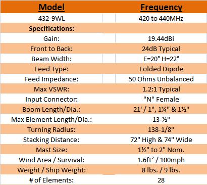 
<br>SPECIFICATIONS
<br>
<br>Frequency range                 420 to 440MHz
<br>Gain                            17.3dBd
<br>Front to Back                   24dB
<br>Beamwidth                       E=20�, H=22�
<br>Stacking Distance               70in. Wide, 67in. High
<br>Feed Impedance/Connector        50 OHMS / 'N' Female
<br>VSWR                            1.2:1 or better, 425 to 436
<br>Power Handling                  1kW
<br>Driven Element                  Folded Dipole, Mod
<br>Element / Type                  28 / 3/16in. Alum Rod / T
<br>Boom length and diameter        21 FT. (252in.)
<br>Mast Requirement                1� in. to 2-1/8 in. dia
<br>Wind Area                       1.6 SQ. FT.
<br>Wind Area / Survival            100mph
<br>Weight / ShipWt.                7.5 LBS, 10 LBS
<br>