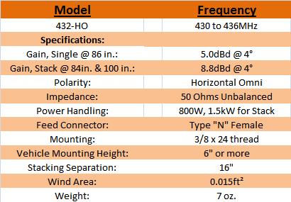 
<br><b>Specifications</b>
<br>
<br>Frequency Range:                430 - 436MHz
<br>Gain, Typical @ 84in.:          5.0dBd @ 4deg.
<br>Gain, 2 Stack @ 84 & 117in.:    8.8dBd @ 4deg.
<br>Polarity:                       Horizontal Omni
<br>Impedance:                      50 Ohms, Unbalanced
<br>Power Handling:                 800W, 1.5kW for Stack
<br>Feed Connector:                 Type 'N' Female
<br>Mounting:                       3/8 x 24 thread
<br>Vehicle Mounting Height:        6in. or more
<br>Stacking Separation:            16 in.
<br>Wind Area:                      0.015 ft�
<br>Weight:                         7 oz.
<br>