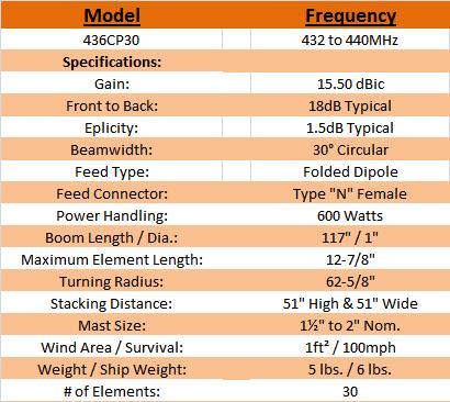
<br>SPECIFICATIONS
<br>
<br>Frequency range                 432-440 MHz
<br>Gain                            14.15 dBdc
<br>Beamwidth                       30 Degrees
<br>Polarity Circular               RHC or LHC
<br>Front to back                   22dB Typical
<br>Ellipticity                     1.5 dB Typical
<br>VSWR                            1.6:1 Max
<br>Feed impedance                  50 W , Unbalanced
<br>Stacking Distance               51 inches
<br>Connector                       'N' Female
<br>Power Handling                  600 Watts
<br>Parasitic Elements              28, 3/16 in. Rod
<br>Boom Length                     117 in.
<br>Wind Area                       1 sq ft.
<br>Mast Size                       1� - 2 Inch
<br>Weight / ShipWt.                5 lbs / 7 lbs UPS
<br>