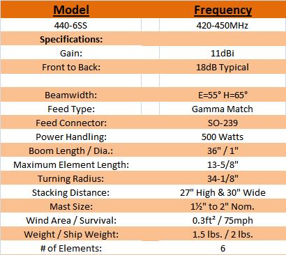 
<br>SPECIFICATIONS
<br>
<br>Frequency range                 420 to 450 MHz
<br>Gain                            8.86dBd / 11dBi
<br>Front to back, Typical          18dB
<br>Impedance                       50 Ohms nom
<br>VSWR                            1.5:1 max
<br>Connector                       SO-239
<br>Power Handling                  500 watts
<br>Mounting / Polarity             Rear / Vertical or Horizontal
<br>Boom length / Dia.              36 inches / 1 inch
<br>Driven Element                  Gamma Match Feed
<br>Element type / mounting         Rod aluminum 3/16 in. dia. / insulated
<br>Wind Area                       0.3 sq. ft.
<br>Weight / ShipWt.                3 lbs / 4 lbs. / UPS
<br>