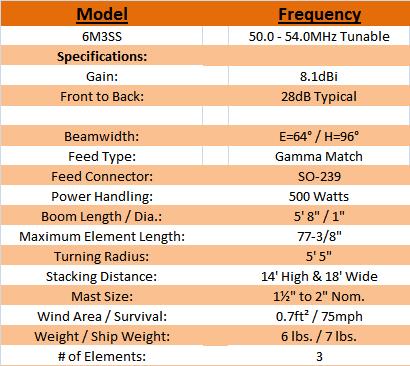 
<br>SPECIFICATIONS
<br>
<br>Frequency range                 50.0-54.0 MHz (In segments)
<br>Gain                            6.06dBd / 8.2dBi
<br>Front to back, Typical          28dB
<br>Impedance                       50 Ohms nom
<br>VSWR                            1.5:1 max
<br>Connector                       SO-239
<br>Power Handling                  500 watts
<br>Mounting / Polarity             Rear / Vertical or Horizontal
<br>Boom length / Dia.              69