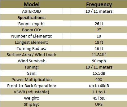 
<br>SPECIFICATIONS
<br>
<br>Boom Length:                    26 ft
<br>Boom OD:                        2 in.
<br>Number of Elements:             10
<br>Longest Element:                18 ft
<br>Turning Radius:                 16 ft
<br>Surface Area/Wind Load:         11.84ft�
<br>Wind Survival:                  90 mph
<br>Tuning:                         10 / 11 meters
<br>Gain:                           15.5dB
<br>Power Multiplication:           40X
<br>Front-to-Back Separation:       up to 40dB
<br>VSWR (adjustable):              1.1 to 1
<br>Weight:                         45 lbs.
<br>Ship By:                        UPS
<br>