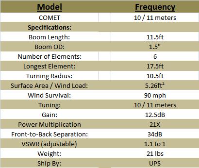
<br>SPECIFICATIONS
<br>
<br>Boom Length:                    11.5 ft
<br>Boom OD:                        1.5 in.
<br>Number of Elements:             6
<br>Longest Element:                17.5 ft
<br>Turning Radius:                 10.5 ft
<br>Surface Area/Wind Load:         5.26ft�
<br>Wind Survival:                  90 mph
<br>Tuning:                         10 / 11 meters
<br>Gain:                           12.5dB
<br>Power Multiplication:           21X
<br>Front-to-Back Separation:       34dB
<br>VSWR (adjustable):              1.1 to 1
<br>Weight:                         21 lbs.
<br>Ship By:                        UPS
<br>