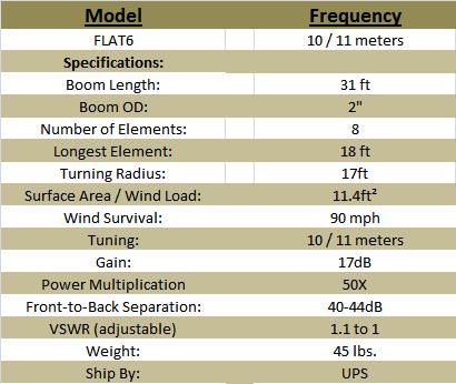 
<br>SPECIFICATIONS
<br>
<br>Boom Length:                    31 ft
<br>Boom OD:                        2 in.
<br>Number of Elements:             8
<br>Longest Element:                18 ft
<br>Turning Radius:                 17 ft
<br>Surface Area/Wind Load:         11.4ft�
<br>Wind Survival:                  90 mph
<br>Tuning:                         10 / 11 meters
<br>Gain:                           17dB
<br>Power Multiplication:           50X
<br>Front-to-Back Separation:       40-44dB
<br>VSWR (adjustable):              1.1 to 1
<br>Weight:                         45 lbs.
<br>Ship By:                        UPS
<br>
