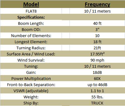 
<br>
<br>Vertical-Hortizontal Beams for CB        Flat8
<br>Boom Length (aprx. ft)                     40 ft.
<br>Boom OD (inches)                            3 in.
<br>Number of Elements                         10
<br>Longest Radius (feet)                      18 ft.
<br>Turn Radius (feet)                         21 ft.
<br>Surface Radius (sq. ft.)                 10.5 ft�
<br>Wind Survival (mph)                        90 mph
<br>Tuning (Meters)                            11 meters
<br>Gain (db)                                  18 dB
<br>Power Multiplication                      60x
<br>Frnt-to-Back Sep. (db)               up to 46 dB
<br>VSWR (adjustable)                       1.1-1
<br>Weight (lbs)                               55 lbs.
<br>Ship by:                                  UPS
<br>