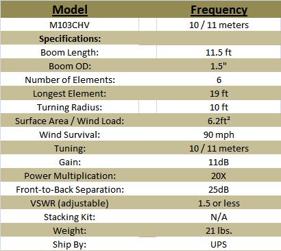 
<br>Maximum Beams                                   M103CHV
<br>Boom Length (ft)                                11.5ft
<br>Boom OD (inches)                                 1.5 in.
<br>Number of Elements                                 6
<br>Longest Elements (ft)                             19ft
<br>Turn Radius (ft)                                  10ft
<br>Surface Area (ft�)                               6.2ft�
<br>Wind Survival (mph)                               90mph
<br>Tuning (Meters)                                10-11 meters
<br>Gain (db)                                         11dB
<br>Power Multiplication                             20x
<br>Frnt-to-Back Sep. (db)                            25dB
<br>VSWR (adjustable)                              1.5 or less
<br>Weight (lbs)                                      14 lbs.
<br>Ship by:                                         UPS
<br>