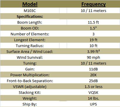 
<br>Maximum Beams                                   M103C
<br>Boom Length (ft)                                11.5
<br>Boom OD (inches)                                 1.5
<br>Number of Elements                                 3
<br>Longest Elements (ft)                             19
<br>Turn Radius (ft)                                  10
<br>Surface Radius (sq. ft.)                         4.5
<br>Wind Survival (mph)                               90
<br>Tuning (Meters)                                10-11
<br>Gain (db)                                         11
<br>Power Multiplication                             20x
<br>Frnt-to-Back Sep. (db)                            25
<br>VSWR (adjustable)                           1.5 or <
<br>Weight (lbs)                                      14
<br>Ship by:                                         ups
<br>