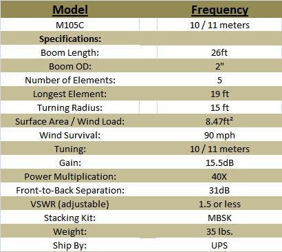 
<br>Maximum Beams                              M105C
<br>Boom Length (ft)                             26
<br>Boom OD (inches)                              2
<br>Number of Elements                            5
<br>Longest Elements (ft)                        19
<br>Turn Radius (ft)                             15
<br>Surface Radius (sq. ft.)                   8.47
<br>Wind Survival (mph)                          90
<br>Tuning (Meters)                           10-11
<br>Gain (db)                                  15.5
<br>Power Multiplication                        40x
<br>Frnt-to-Back Sep. (db)                       31
<br>VSWR (adjustable)                      1.5 or <
<br>Weight (lbs)                                 35
<br>Ship by:                                    ups
<br>