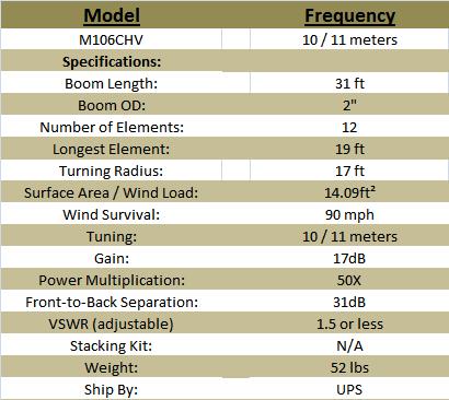 
<br>Maximum Beams                                M106CHV
<br>Boom Length (ft)                               31 ft.
<br>Boom OD (inches)                                2 in.
<br>Number of Elements                             12
<br>Longest Elements (ft)                          19 ft.
<br>Turn Radius (ft)                               17 ft.
<br>Surface Radius (sq. ft.)                    10.21 ft�
<br>Wind Survival (mph)                            90 mph
<br>Tuning (Meters)                             10-11 meters
<br>Gain (db)                                      17 dB
<br>Power Multiplication                          50x
<br>Frnt-to-Back Sep. (db)                         31 dB
<br>VSWR (adjustable)                           1.5 or less
<br>Weight (lbs)                                   39 lbs.
<br>Ship by:                                       UPS
<br>