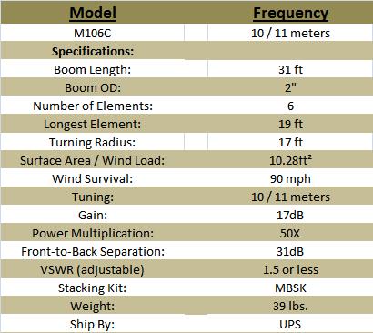 
<br>Maximum Beams                                M106C
<br>Boom Length (ft)                               31
<br>Boom OD (inches)                                2
<br>Number of Elements                              6
<br>Longest Elements (ft)                          19
<br>Turn Radius (ft)                               17
<br>Surface Radius (sq. ft.)                    10.21
<br>Wind Survival (mph)                            90
<br>Tuning (Meters)                             10-11
<br>Gain (db)                                      17
<br>Power Multiplication                          50x
<br>Frnt-to-Back Sep. (db)                         31
<br>VSWR (adjustable)                        1.5 or <
<br>Weight (lbs)                                   39
<br>Ship by:                                      ups
<br>