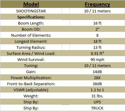 
<br>Vertical-Hortizontal Beams for CB    Shooting Star
<br>Boom Length (aprx. ft)                   16 ft
<br>Boom OD (inches)                          2 in
<br>Number of Elements                        8
<br>Longest Radius (feet)                    18 ft
<br>Turn Radius (feet)                       13 ft
<br>Surface Radius (sq. ft.)                  6 ft�
<br>Wind Survival (mph)                      90 mph
<br>Tuning (Meters)                       10/11 meters
<br>Gain (db)                                14 dB
<br>Power Multiplication                     28x
<br>Frnt-to-Back Sep. (db)                   38 dB
<br>VSWR (adjustable)                      1.1-1
<br>Weight (lbs)                             31 lbs.
<br>Ship by:                                 UPS
<br>